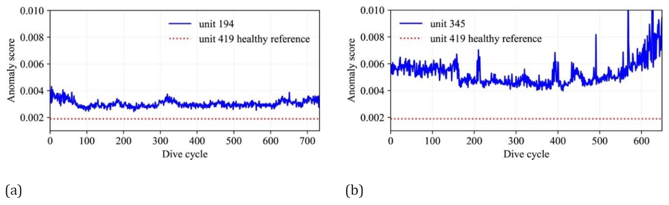 Figure 2: Example of anomaly detection results of underwater gliders on the test datasets